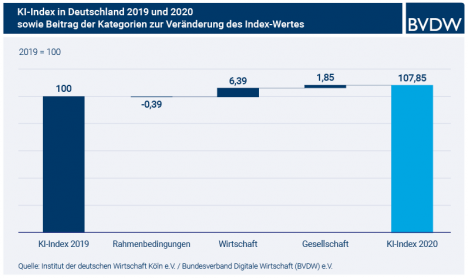 Die Bedeutung von Knstlicher Intelligenz steigt in Deutschland, aber die Rahmenbedingungen sind mau (Grafik: BVDW)